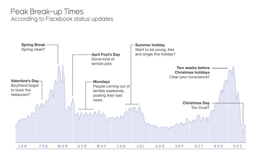Biểu đồ thể hiện về những cuộc chia tay